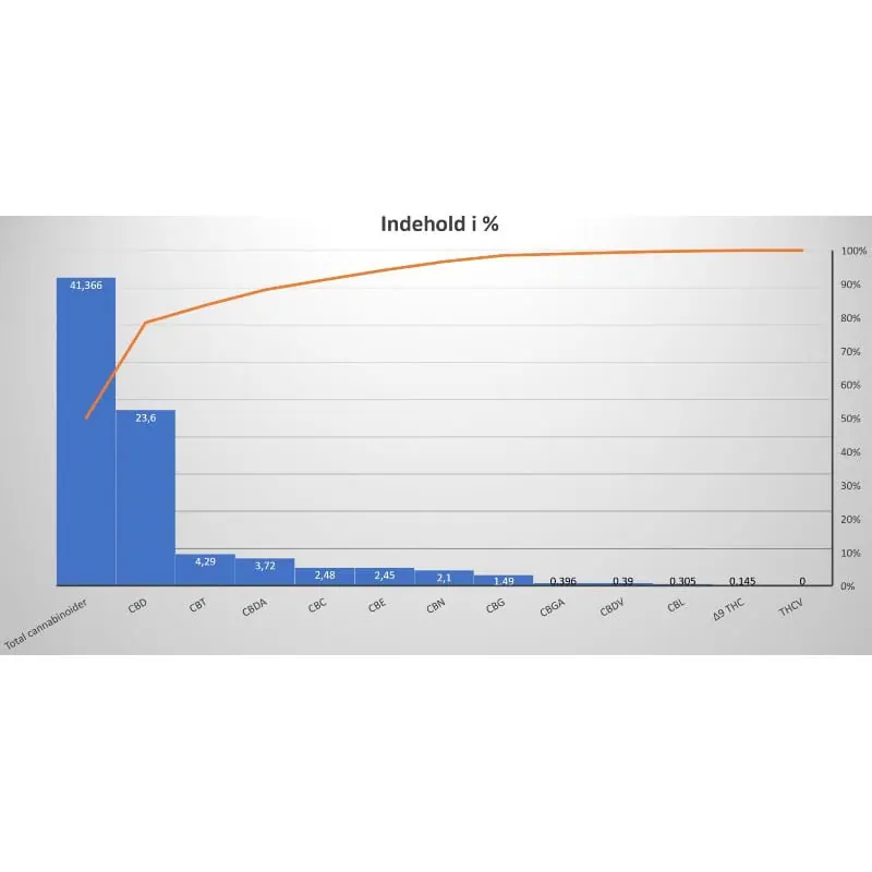 Total cannabinoider i 30ml spray flaske